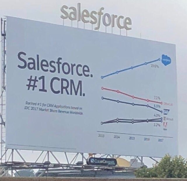 Benioff's tweet image. Salesforce.  #1 CRM.