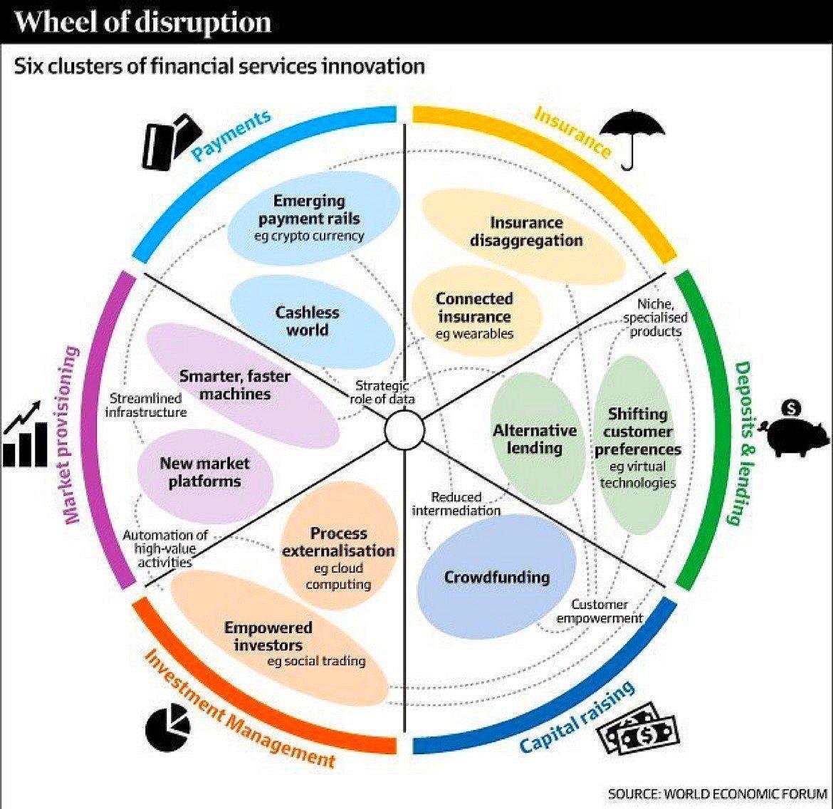 DmitriZlobin's tweet photo. The Week of disruption 
#Fintech #GoCashless #MarketPlatform #AlternativeLending #Solvy https://t.co/ajWAnjBqQG