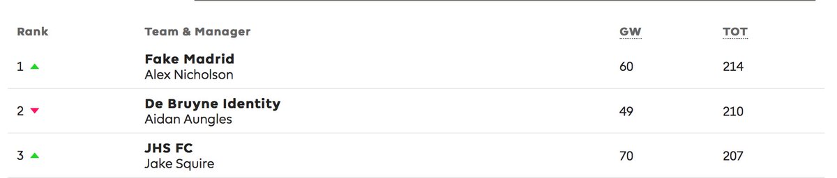 The Top 3 of the Dettol AT Premier League is as follows:
