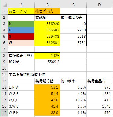 クザン グラブル古戦場3日目ブックメーカー予想 E N W 2枚 W S E 2枚 W E S 2枚 今日は昨日以上に本命のオッズが酷いため 大穴狙いです 確実に当てたい人は明日に温存も手です