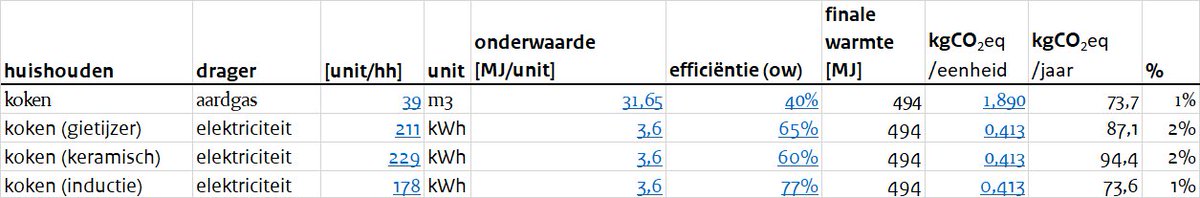HeNRGi's tweet photo. @mayaVirg @rudharcom @LarsBoelen @LotNote @Installatie Mijn conclusie: inductie momenteel ongeveer evenveel emissies als koken op gas. Ziehier mijn samenvatting uit 2017 en doorrekening n.a.v. eerder ECN onderzoek: https://t.co/6QxXDB4SV4 Hieronder eeen update met de meest recente WTW emissiefactoren van https://t.co/uLwM3UNgTo https://t.co/ltg3224SOz