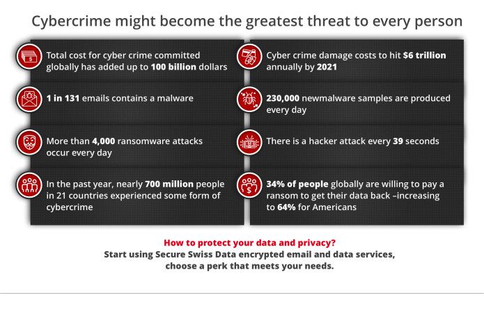 SecureSwissData's tweet image. #Cybercrime might become the greatest threat to every person.
How to protect your data and #privacy?
#SecureSwissData creates a solution #SSDFeatures
#SupportSSD #Indiegogog #Crowdfunding
indiegogo.com/projects/secur…