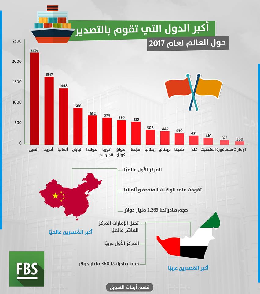 analyticsfbsar's tweet photo. ترتيب أبرز الدول في نسبة صادراتها حول العالم لعام ٢٠١٧  

الأرقام بالمليار دولار
المصدر : sky news عربية
-
#من_كل_بلد_معلومة |  #قسم_أبحاث_السوق_FBS 
#forex #forextrading #forexsignals https://t.co/GS3daKdG8q