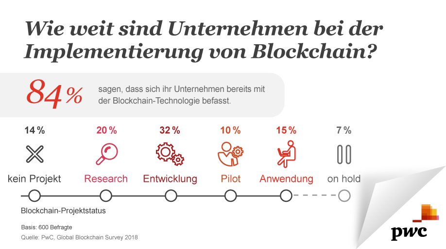 pwc_de's tweet photo. Global #Blockchain Survey 2018: 84 % der Unternehmen sind in Blockchain-Initiativen involviert, 15 % von ihnen mit vollständig ausgerollten Projekten. Welche Branchen sind besonders weit, welche Hürden sind die größten? Alle Insights hier: https://t.co/EsUr2aJAWC https://t.co/7IEDWL0zbM