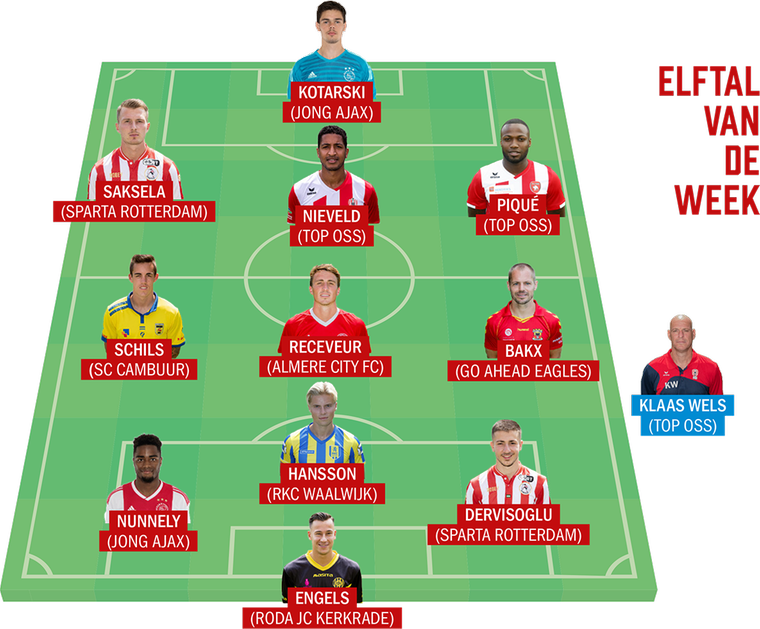 💪 Hansson zorgde met zijn assist ervoor dat Bilate tegen Den Bosch de 2-2 kon binnenschieten. Mede hierdoor staat hij in het Elftal van de Week van <a href="/VI_nl/">Voetbal International</a>.