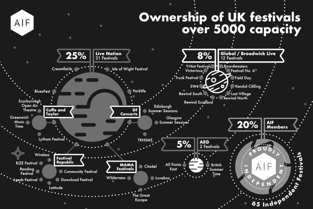 EventNewsBlog's tweet photo. AIF publishes UK festival ownership map and ‘stamp’ of Independence, renews call for competition investigation https://t.co/tSgFJQV8or https://t.co/tNMyA3zlUS