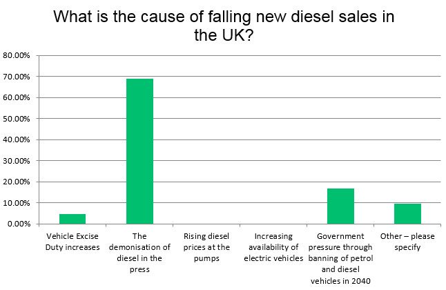 autovista_group's tweet photo. Autovista Group Survey results: What is causing #dieselsales to collapse in the UK? 

“A clear winner in this poll was the demonisation of diesel in the media, with 69% of the vote.”

Read more on our results: https://t.co/OMTV06OQfv 

#Automotive #DieselVehicles #UK #Cars #Fuel https://t.co/S3UaNTunke