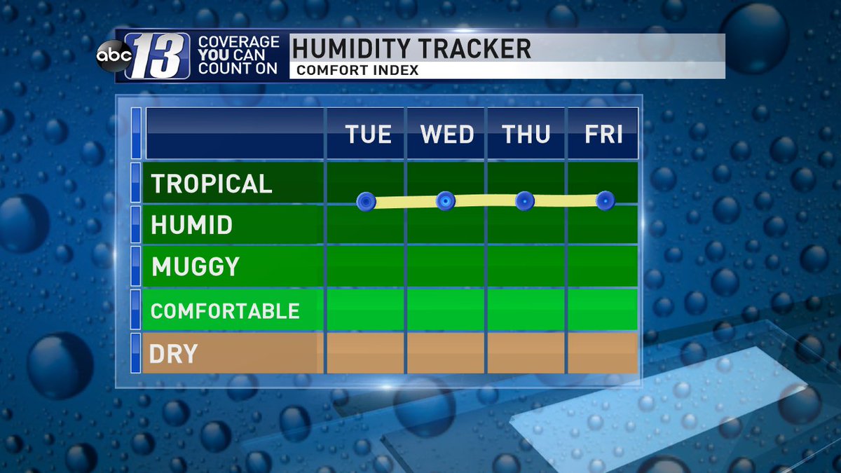Abc 13 Weather On Twitter Oh The Humidity We Ll Stay Humid