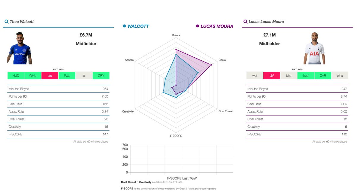 Fantasy Football Hub on X: 🚨 #FPL Player Comparison Tool Update 🚨 All  issues sorted by @fplcloud Compare any two players here ⤵️   Walcott vs Moura below  / X