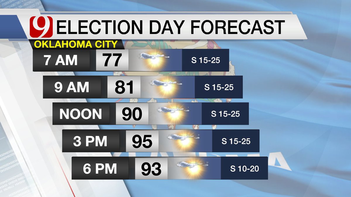 JedCastles's tweet photo. ELECTION DAY WEATHER: HEAD OUT TO VOTE!  The heat will build through the day as the winds increase to 15-25 mph. It should remain dry for the OKC Metro.
@news9 #okwx https://t.co/2AgiLrlqiF