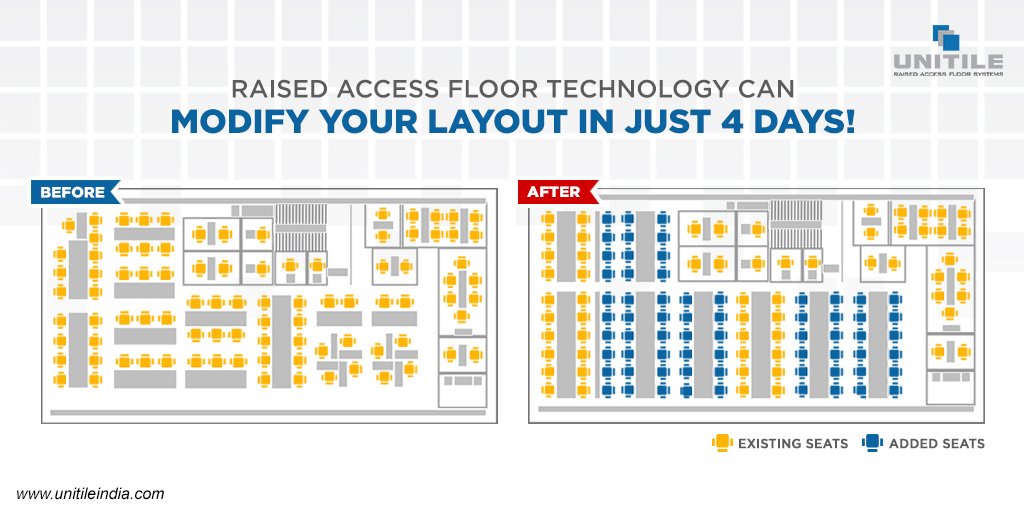 UnitileIndia's tweet image. #UnitileIndia raised access flooring is instrumental in #restack projects, since it is a long-term cost-effective investment, providing a tremendous amount of flexibility and capacity in minimal time. See below as to how much the capacity of the existing space can be increased.