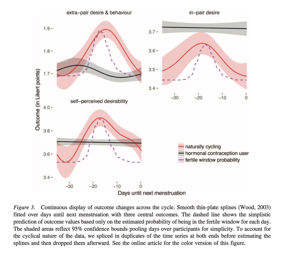 Increases in extra- and in-pair desire and in self-perceived desirability around ovulation (but not among hormonal contraceptive users).