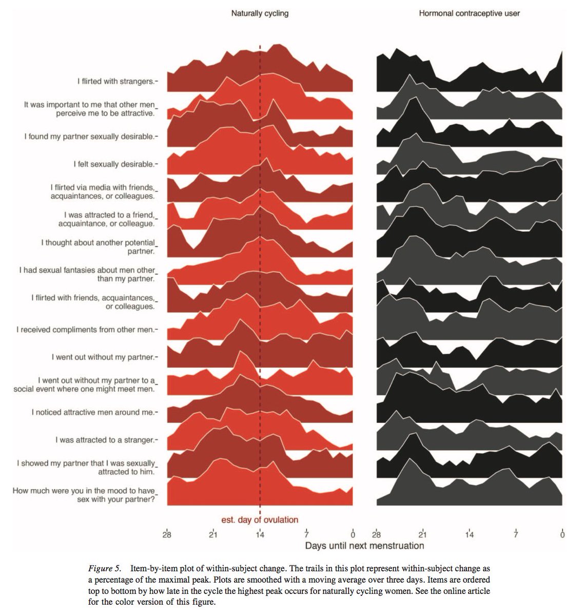 Ovulatory changes by item