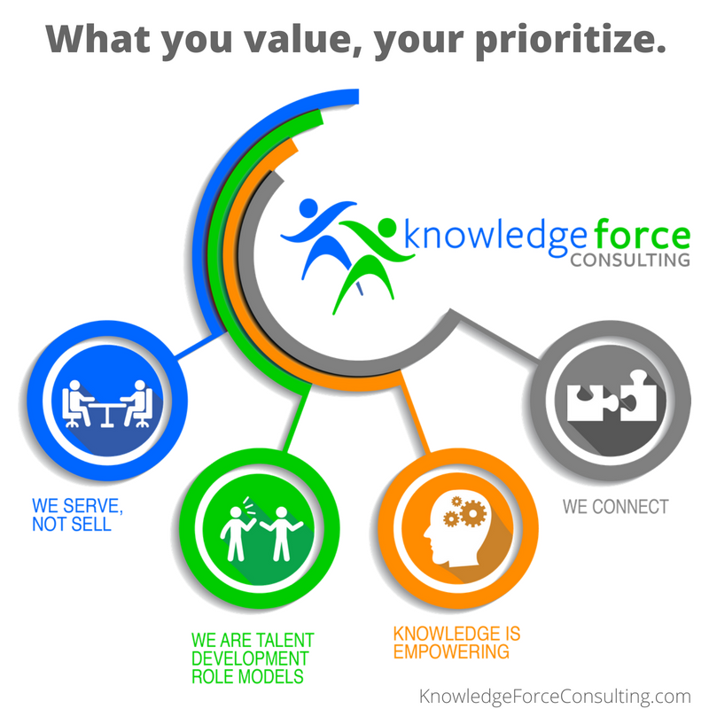 KnowledgeForce1's tweet photo. The KnowledgeForce Values System #WeServeNotSell #KnowledgeIsEmpowering #InvestInYourPeople https://t.co/NWgjUks0aC