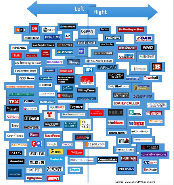 Media Reliability Chart