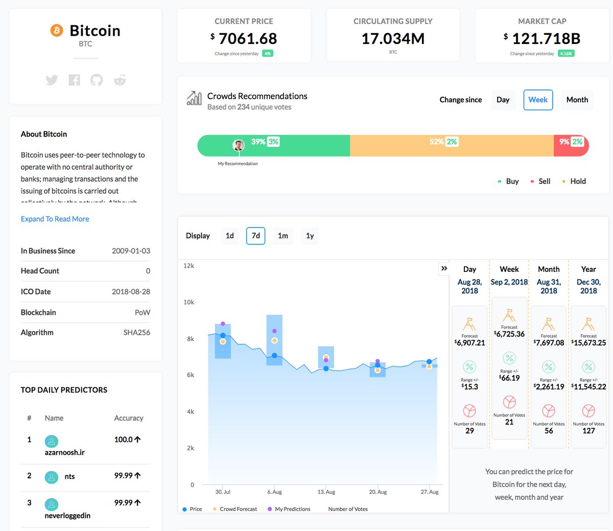 #Bitcoin's actual price is getting awfully close to the $7,700 price that the crowd predicted for the end of August. Do you guys think we'll get there in the next week? Cast your prediction at KryptoLoop.com.