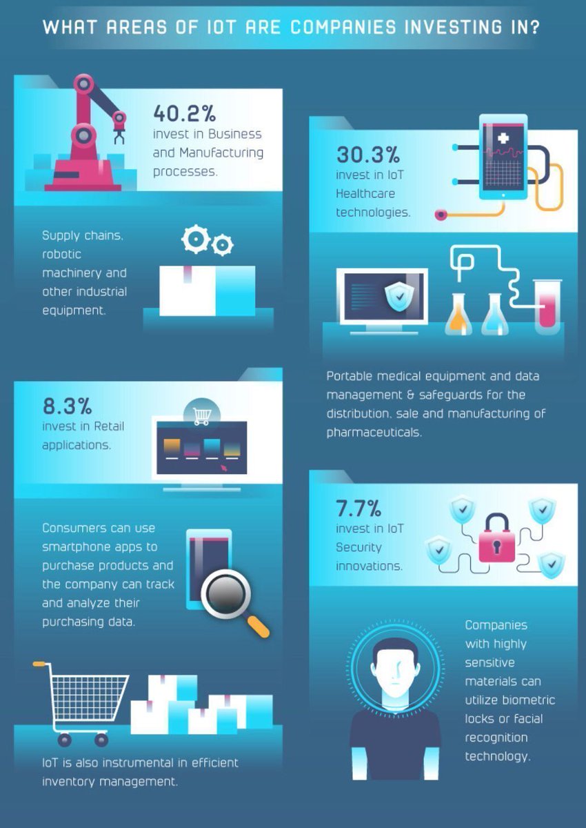 Fisher85M's tweet photo. What areas of #IoT are Companies Investing in?

#Industry40 #BigData #Healthcare #Analytics #IIoT #CyberSecurity #fintech #infosec #tech @inFieldFSM 

https://t.co/mpwlkuXFS1 https://t.co/9wGQeLLgbc