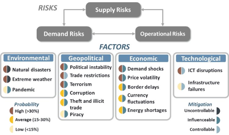 nextlevelpurch's tweet photo. Top 10 Global Supply Chain Risks
Explore the top 10 global supply chain Risks and how to resolve it? Read more: https://t.co/i9pizS1Ivz
#nextlevelpurch #procurement #purchasing #supplychain #certification #purchtips #nlpaspsm #supply_chain_risks https://t.co/4nc0nBhGFX