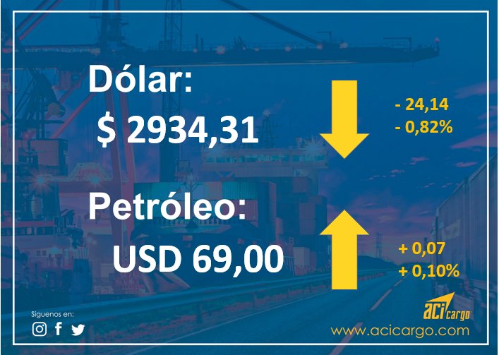 acicargo_log's tweet photo. #DolarToday #dollars #euros #Moneda #Divisa #Petroleo #DolarEuro #WTI #Economia #Cambio #Valor #Cash #Dollars #Euros #DolarIATA #TipoDeCambio #MoneyFlow #TasaDeCambio #dolarpty #Dolares #economia https://t.co/ERcGf5VSU7