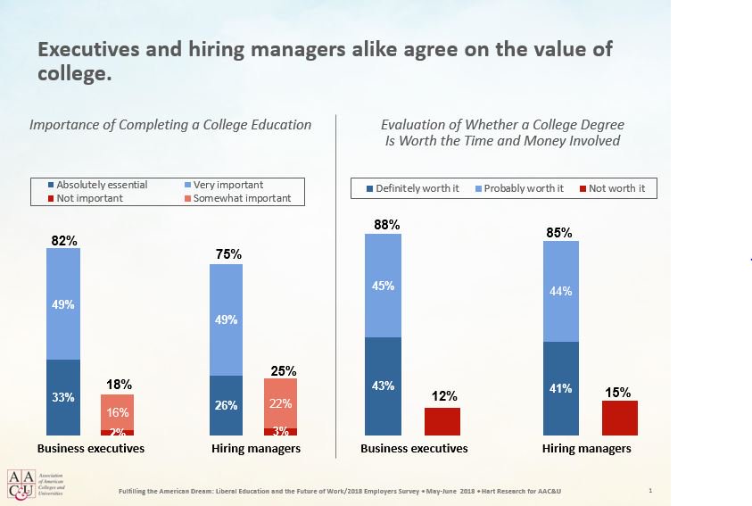 aacu's tweet image. AAC&amp;amp;U's new employer research, “Fulfilling the American Dream: Liberal Education and the Future of Work,” shows that employers overwhelmingly endorse broad learning &amp;amp; cross-cutting skills as the best preparation for long-term career success. #AACUemployers bit.ly/2LxgU50