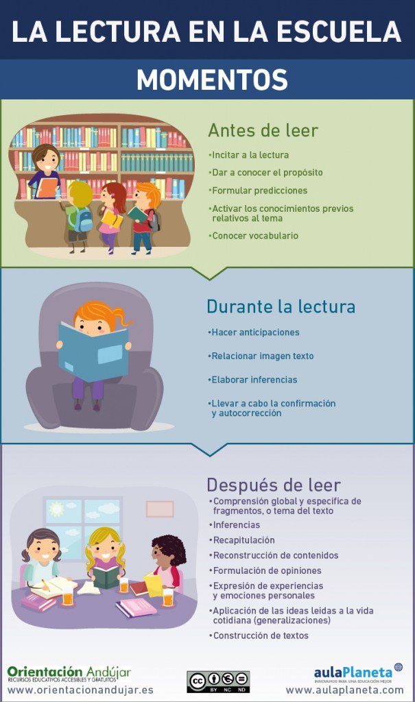 Aulaplaneta's tweet photo. Trabaja las #lecturas con tus alumnos antes, durante y después de #leer #Educación #Infografía https://t.co/HlJwU0LBZJ