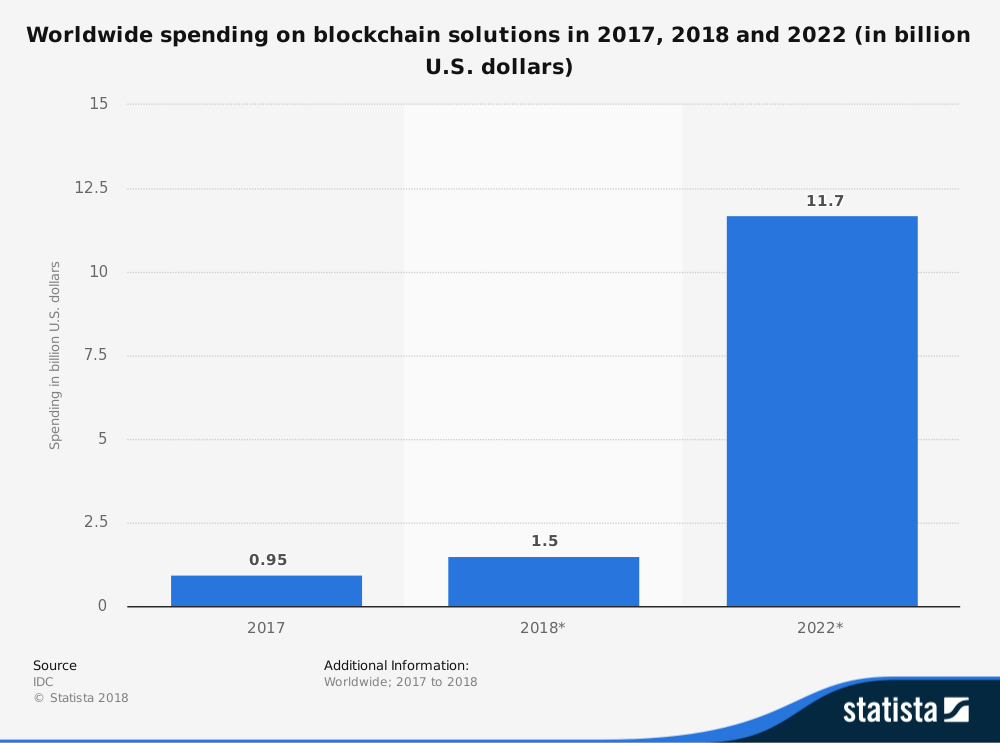 QubeChain's tweet photo. DID you KNOW in 2018, the global spending on blockchain solutions is projected to reach about 1.5 billion U.S. dollars.  #tiptuesday #QubeChain  https://t.co/Im6uXrbQ60 https://t.co/gOR26e1qeK