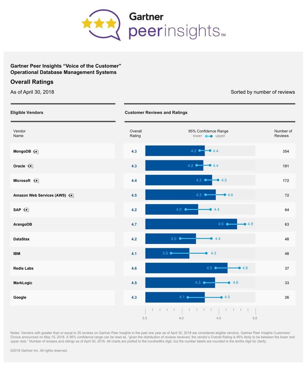 arangoai's tweet photo. Thank you to our customers #ArangoDB recognized in the Customers’ Choice Zone in the 2018 #GartnerPeerInsights ‘Voice of the Customer’: Operational Database Management Systems Market report with an overall rating of 4.7/5

https://t.co/t3GeAeFciT
#NoSQL #Database https://t.co/nprvyGjrLj