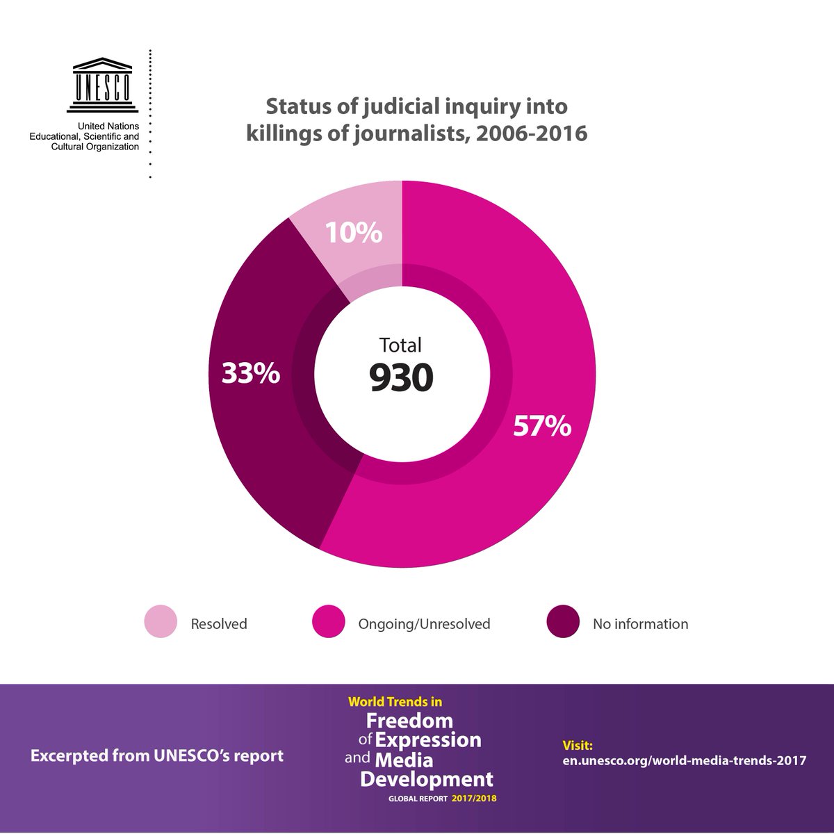 UNESCO's tweet photo. 1
2
3
4
5
6
7
8
9
10
20
30
40
50
60
70
80
90
100
200
300
400
500
600
700
800
930 journalists killed between 2006 &amp; 2016. 

How many more? 

Time to #EndImpunity for crimes against Journalists ✊ 
ℹ️ https://t.co/WUPDw9YB1W   #JournoSafe https://t.co/i0KKBHibDR