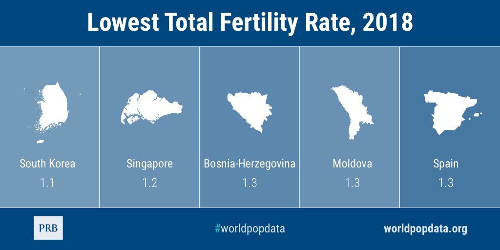 UnivAccessProj's tweet image. The 2018 worldwide total #fertilityrate (TFR) is 2.4. Even though TFR has been declining for the past few decades, it is still high enough to sustain population growth. worldpopdata.org @PRBdata #worldpopdata