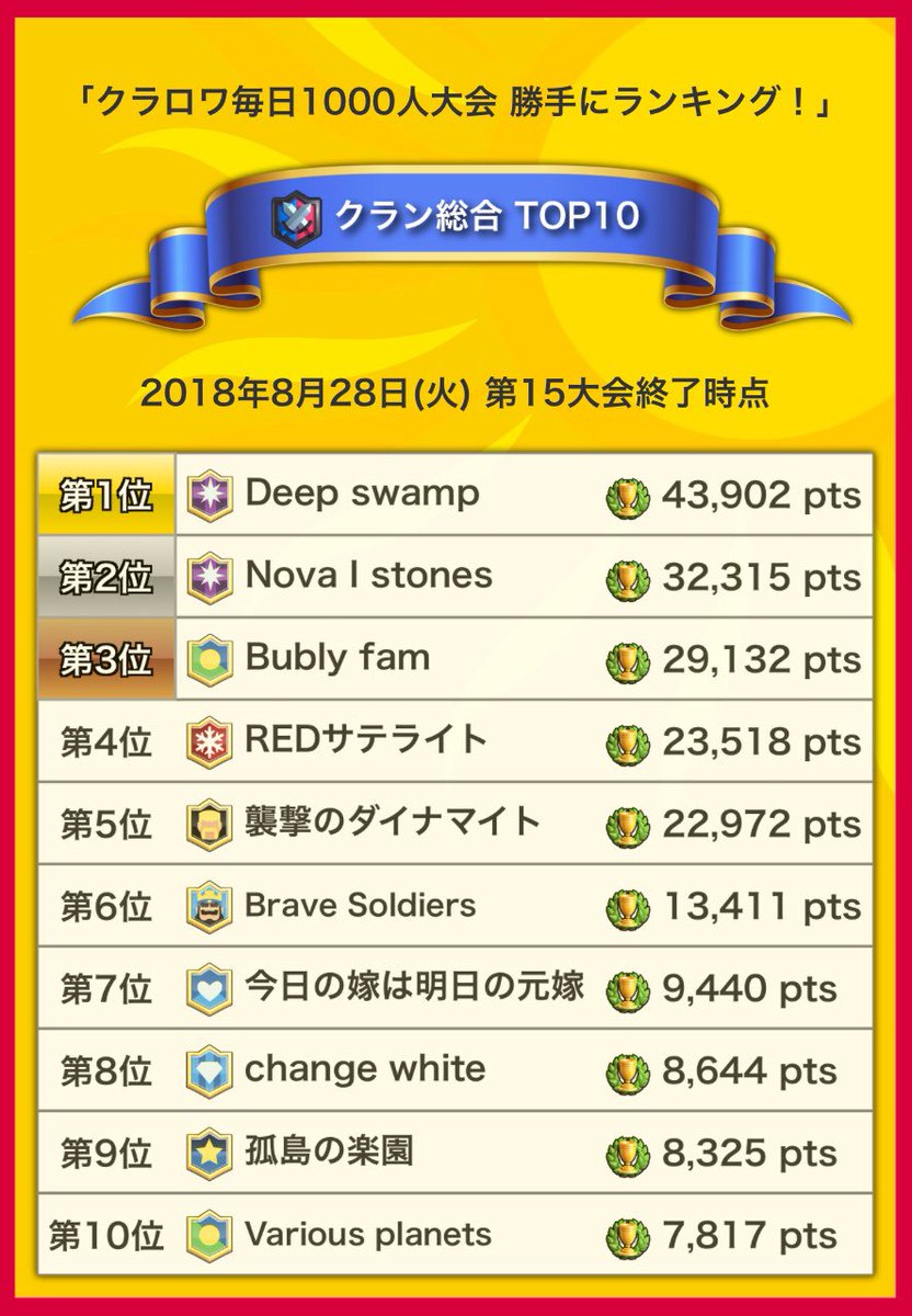 Sep 9 かむかむfriends V Twitter クラロワ毎日1000人大会 15日目終了時の総合ランキングです 個人総合ではティラ さんが遂に首位の座を奪取 クラン総合はredサテライトが4位に浮上 サイト内にトップ10入賞回数 その他データを追加しました 本日の大会詳細