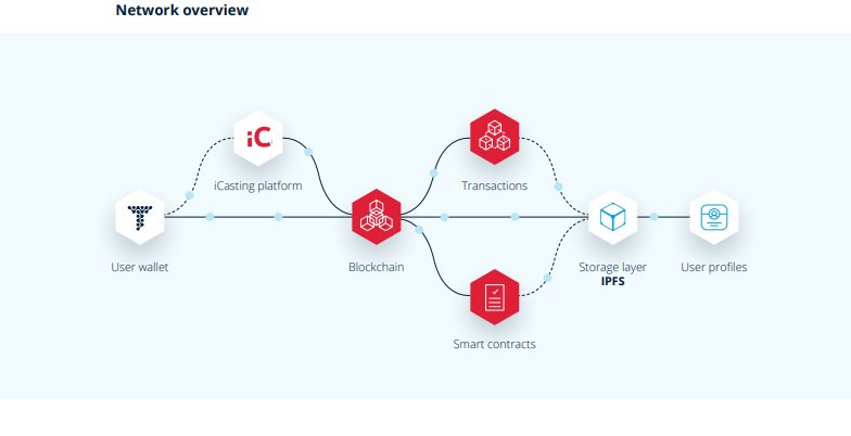 #iCasting

<a href="/iCasting_NL/">iCasting</a> is able to create a completely safe, secure and transparent booking process by using #smartcontracts.
The mutual agreement will be stored via the smart contract, containing:

• profile data
• job details
• requirements
• date and time
• fees

$crypto