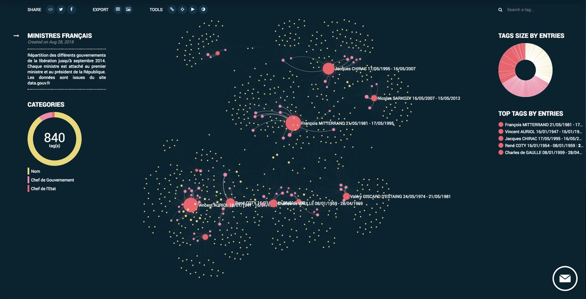 Baka_map's tweet photo. Et avant, ils ressemblaient à quoi les gouvernements ? Cette #Dataviz sur les données de @datagouvfr montre les différentes compositions de la libération à 2014 ! -> https://t.co/J2x0BTrcu3 https://t.co/Of1qZ1X6Bv