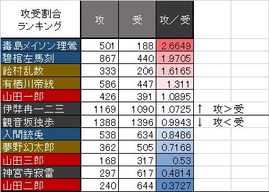 ヤモリ ヒ腐マイカップリングの集計とりました 8 28午後時点でのもので Pixivの作品数のカウントです 1 調査に使ったカップリングの名称 2 作品数とそののランキング 3 件以上のカップリングの小説率 4 攻受率ランキング ヒ腐マイ 補足情報はリプに
