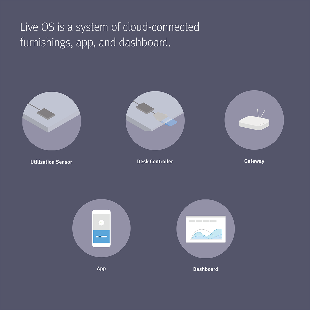 RavenStudioCA's tweet photo. It's #TechTuesday and we're looking at the #HermanMiller Live OS system that will revolutionize the workplace by using the same tools you use every day. #Technology working on your #Health sounds good to us!
.
.
#Tech #LivingOffice https://t.co/px8g3GpN8J