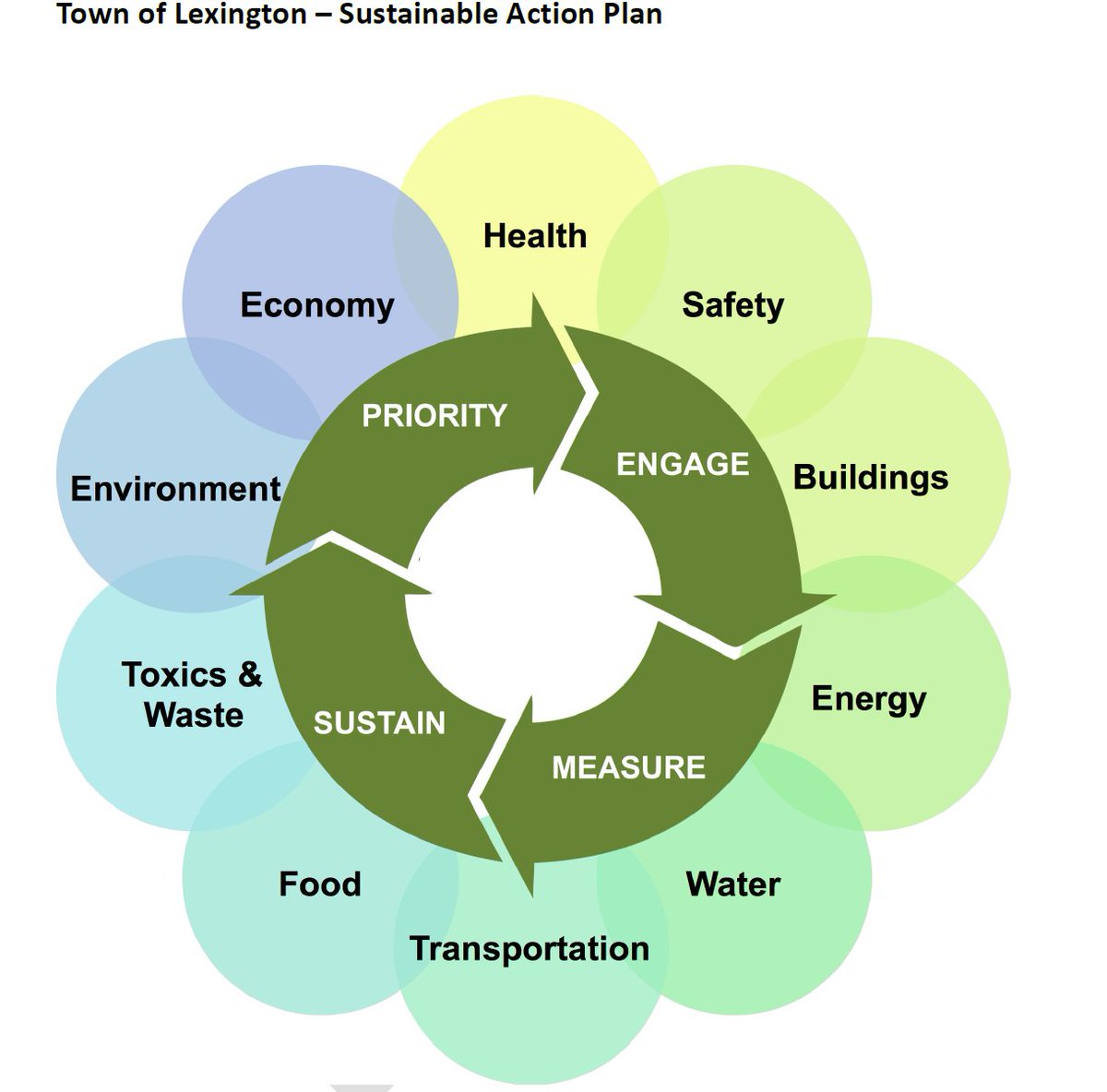 mciccolo's tweet photo. Proud to help make this happen! Last night, the BOS in #LexingtonMA passed the #SustainableActionPlan & the #GettingtoNetZero roadmap for our environment. Now on to implementation! @LexPlanning @LexSustain @WickedLocalLex @EnviroLeagueMA @MarkSandeen @2qaz1wsx @lisahsrhodes https://t.co/WNOcDStVZt
