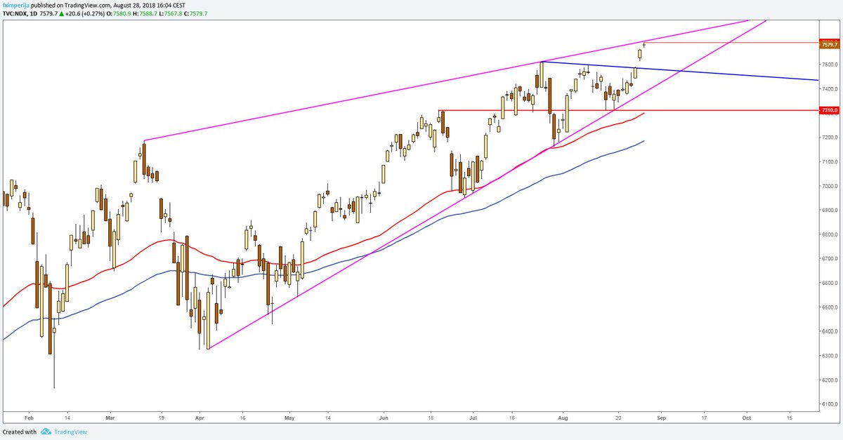fximperija's tweet photo. $NDX update, reached 7590, almost resistance #TrendLine of #RisingWedge, time to unload the #LongGuns and load #ShortGuns https://t.co/LZ44OL9RQo