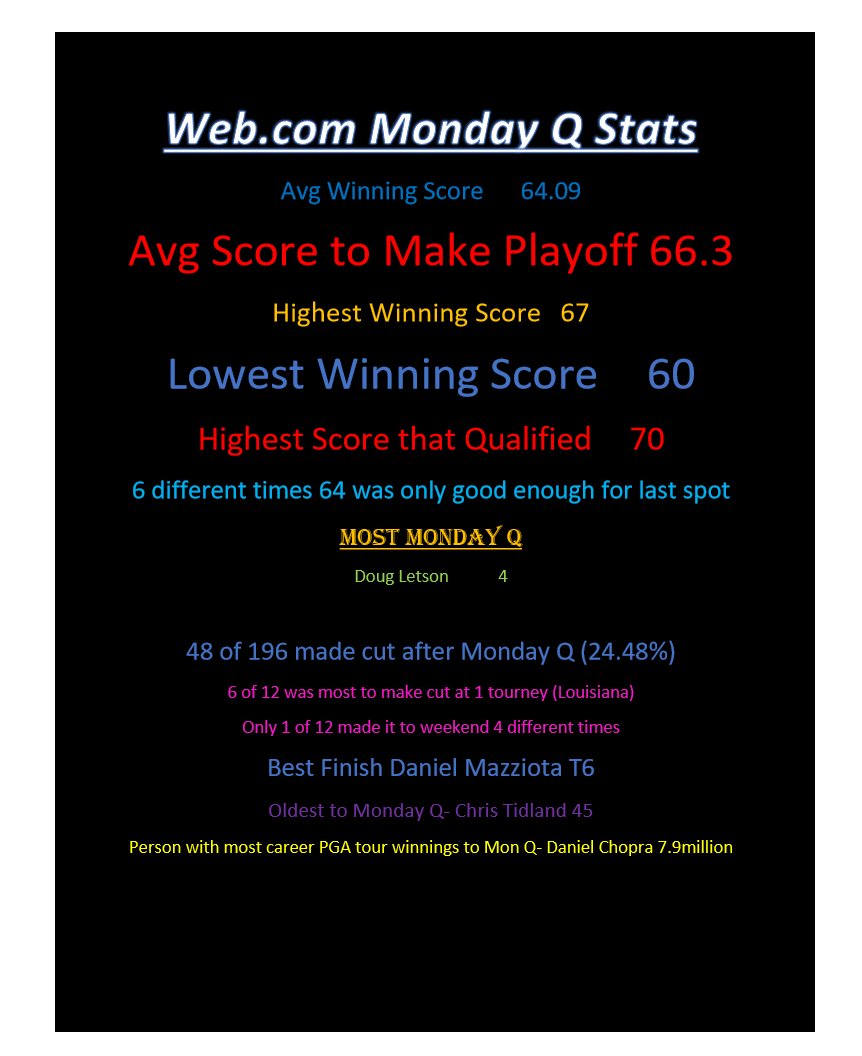 66-65-69-67-70-68-68-70-69-65-65-67-65-66-66-65-71-71-66-69-66-66-66-66-69-68-66-67-68-68-69-68
These scores in order wouldn't have even got you into a single PLAYOFF at Web.com Mon Q.  Stay in school kids.

Below is season long stats from Mon Q on the Web