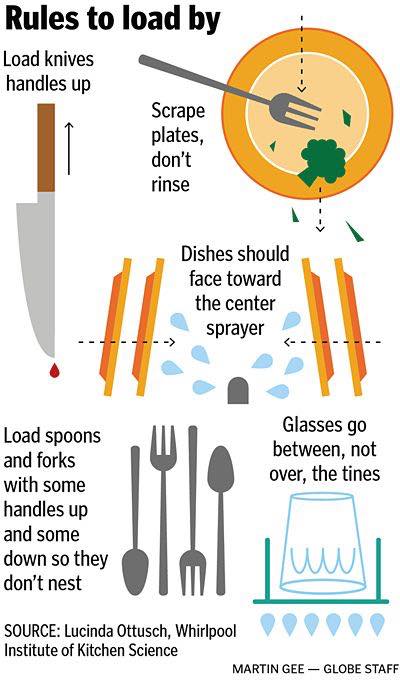 SGPlumbing08's tweet photo. Do you load your dishwasher correctly? #TuesdayTip #SeagravesPlumbing #ATL #Atlantaplumber https://t.co/M2vqHSzNN2
