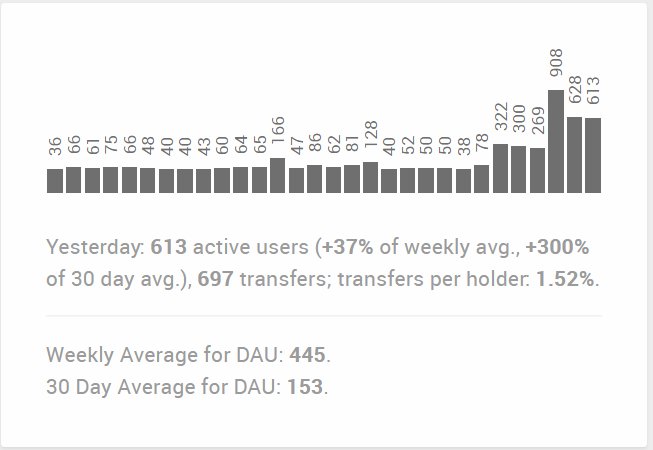 weird_lil_cornr's tweet photo. Dragonchain - @dragonchaingang - has seen an uptick in daily activity recently. π Yesterday was an increase of 300% for this metric. Mickey Mouse & co will be delighted! π#tokenstats #ethereum #blockchain #crypto #crypto #dragonchain https://t.co/UVRz2nKc3E