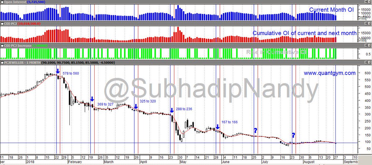 The top most panel is the current month(1stMonth) OIThe 2nd panel is the Cumulative OIThe third panel denotes increase in Cumulative OIThe red vertical line is the day of expiryThe blue vertical line is Tuesday, two days prior to expiry