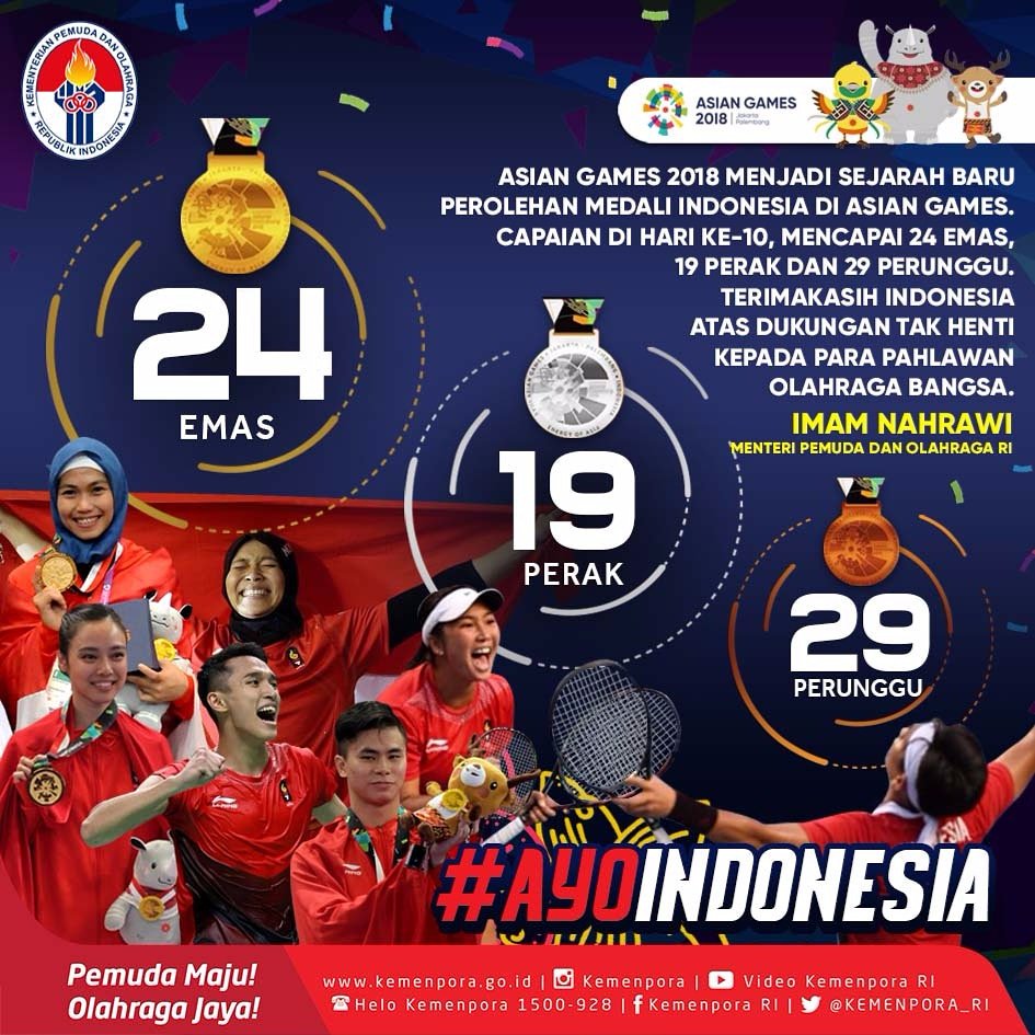 KEMENPORA_RI's tweet photo. Terima kasih atas perjuangan para atlet yang luar biasa hingga malam ini. Pencapaian sampai hari ini menjadi yang terbaik selama Indonesia mengikuti ajang Asian Games dengan sementara memperoleh total 72 medali.
.
#AsianGames2018 https://t.co/XrDMq1W52D