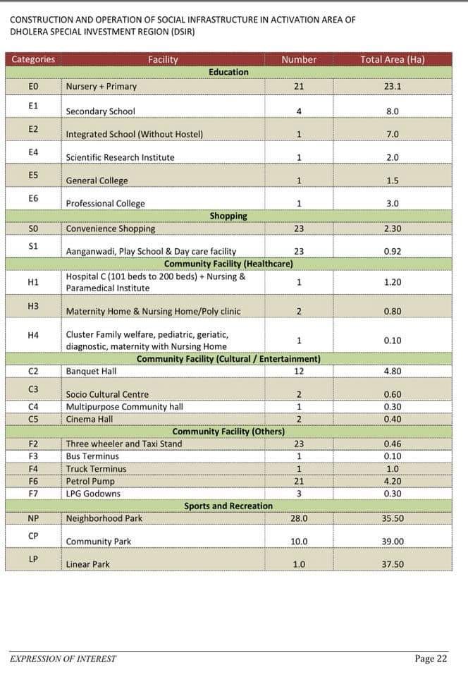 Infinitydholera's tweet photo. Dholera sir in making
New tender for social and public infrastructure
This is inside TP scheme 2
#Dholerasir #insideplots #infinity #realsmartcity #nooutside #onlyinside #onlyInfinity https://t.co/0TKec9CQu9
