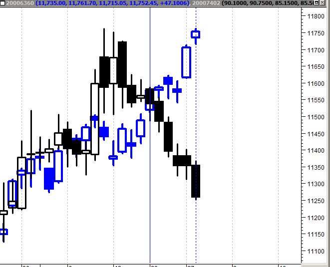 It means: Even in this melt-up bull market, someone is selling PCJ and he is winning. Those buying PCJ since last week are not getting an exit. Is the selling from retail ? DUM NAHI HAI KISI RETAIL KA SHORT KARNEKA NIFTY DEKHKE. See the relative movement of Nifty fut and PCJ fut