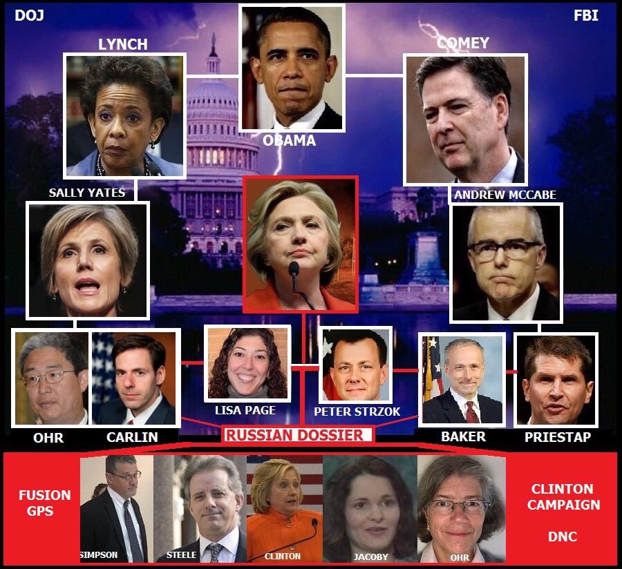 FetteReal's tweet photo. @RepMarkMeadows Release it all #ReleaseFiles #ReleaseTheTexts #Unredacted #FISA #Treason #Traitor Ohr #SpyGate #WalkAway #GoodbyeDemocrats @Jim_Jordan @DevinNunes @RepAdamSchiff @RepSwalwell #WeKnow #WeknQw #Q #QAnon #Qproofs @therealroseanne @maddow @TuckerCarlson @GovMikeHuckabee @seanhannity https://t.co/NwGKpYHoeJ