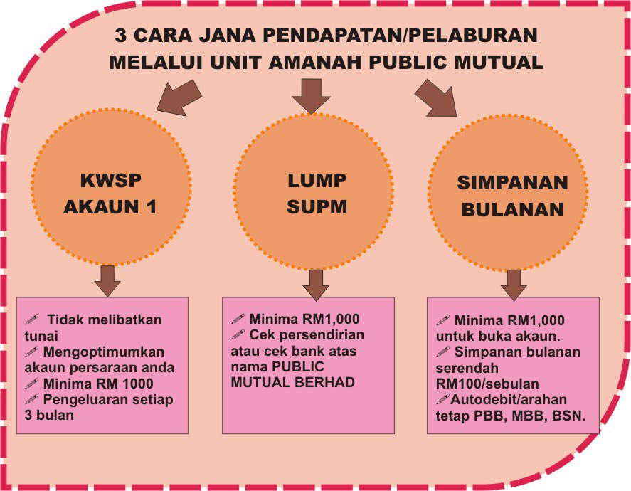 Okey ini adalah beberapa cara jika mahu melakukan pelaburan mengikut kesesuaian masing2 :