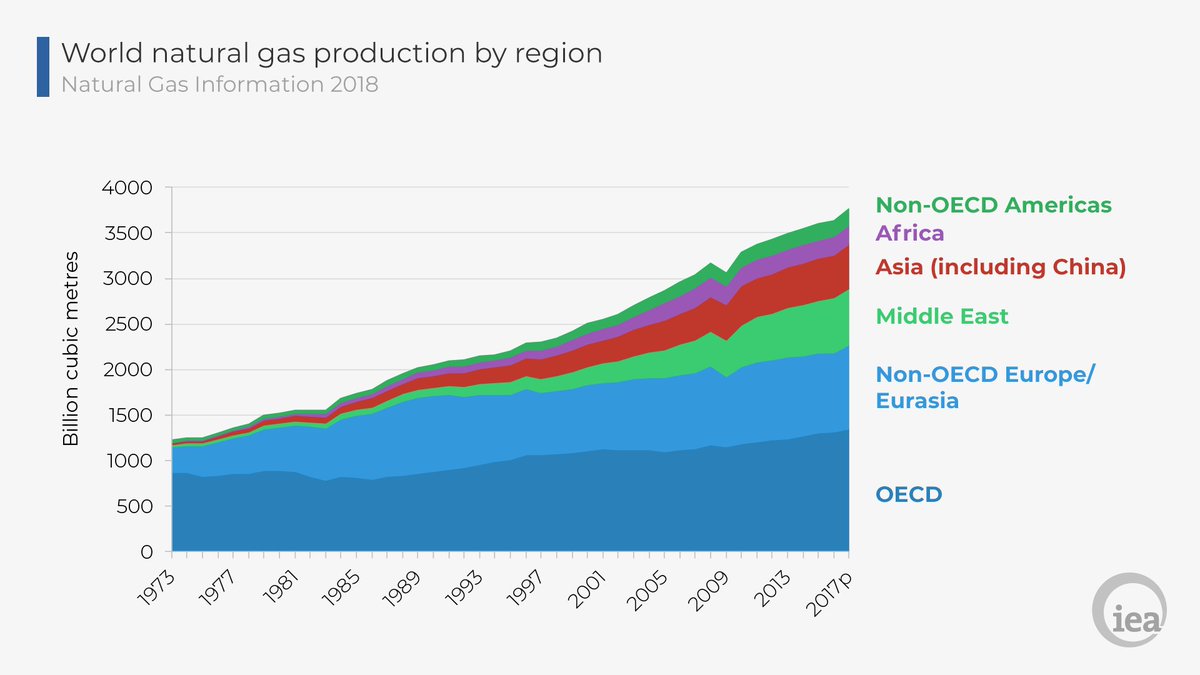 IEA's tweet photo. Global natural gas production reached a new record high in 2017, a 3.6% increase on last year, with growth seen in all regions.

Explore our just-released statistics overview with detailed &amp; comprehensive data of natural gas supply, demand &amp; trade 👉 https://t.co/A3u1WUE8jX https://t.co/BYQaZo8AGc