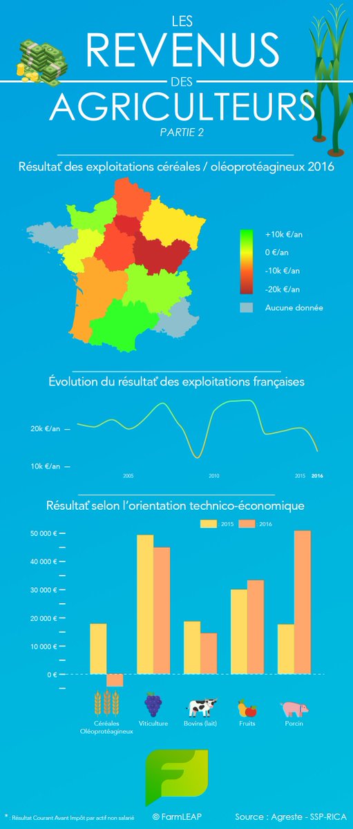 🌾Les revenus des agriculteurs - PARTIE 2 - Pour aller plus loin 🌾#agriculture