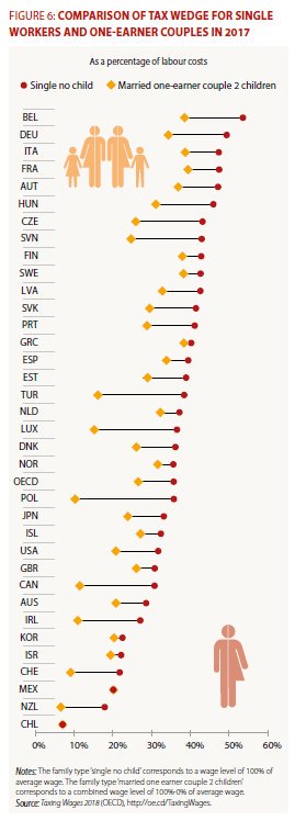 Le taux moyen net d’imposition varie considérablement parmi les pays de l’#OCDE : le plus haut taux moyen net d’imposition en 2017 pour un travailleur célibataire sans enfant était en #Belgique 🇧🇪 (40.5%) et le plus bas au #Chili 🇨🇱 (7%) ➡️ bit.ly/2K1nKzb #impôts