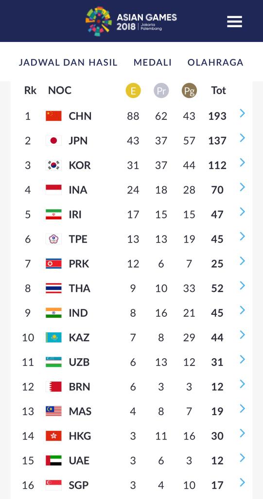 santripanglima's tweet photo. @rgunawan73 @jokowi Yo ...yo ayo ...yo...yo ayo ...💃🕺

Bertambahnya 2 Medali Emas dari Cabang Bulutangkis medali Indonesia 👉 24 emas ...🇲🇨👍

#TerimakasihAtletku sudah mengharumkan nama Bangsa Indonesia dengan mengukir prestasi di #AsianGames2018 

#BikinBanggaIndonesia https://t.co/FcjtdIPJzF