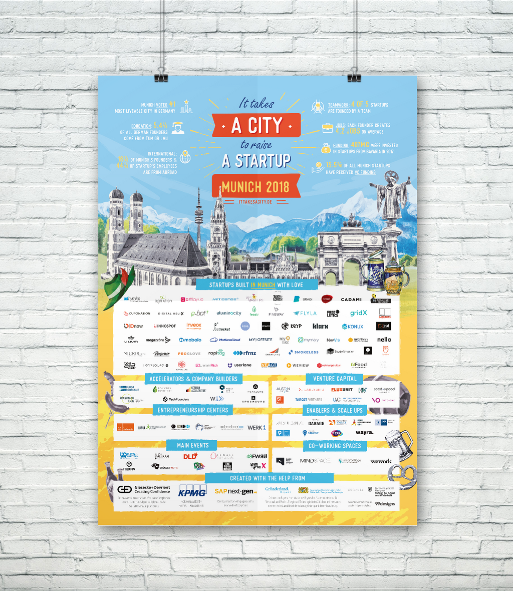 gojustrocket's tweet photo. Wir sind sehr froh und stolz darüber, Teil der diesjährigen "It Takes A City to Raise a Startup" Map des Münchner Ökosystems zu sein.

https://t.co/UF8zuPUTYQ – Startups aus München https://t.co/qPHBqC7Ra2 https://t.co/x6TIFR8rLQ